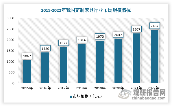 综上所述，在存量房翻新需求释放、城镇居民消费水平提升以及消费人群迭代，我国定制家居行业仍然较大的市场增长潜力。根据数据显示，2022年，我国定制家具行业市场规模约为2467亿元。同时，2019年中国定制家居的渗透率仅为32%，相比发达国家60%的渗透率仍存在较大的提升空间。