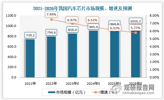 2021-2022年我国汽车芯片市场规模由739.2亿元增长至794.6亿元，2023年我国汽车芯片市场规模约达850亿元，较上年同比增长6.97%；2024年我国汽车芯片市场规模约达905.4亿元，较上年同比增长6.52%。预计至2026年我国汽车芯片市场规模有望达千亿级。