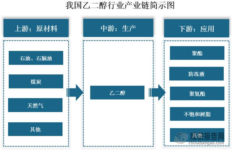 根据乙二醇制备工艺的不同，主要分为油制乙二醇和煤制乙二醇，其中油制工艺又分为石脑油原料法以及乙烷原料法（天然气制），均是通过生产乙烯经环氧乙烷进而生产乙二醇；煤制工艺包括草酸酯法、甲醇合成法以及直接合成法。乙二醇是一种重要的化工原料，主要用于生产聚酯、防冻液、聚氨酯和不饱和树脂等。