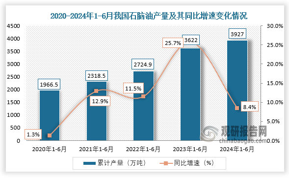 累計(jì)值來看，近五年我國(guó)石腦油產(chǎn)量整體呈增長(zhǎng)趨勢(shì)。從2020年1-6月到2024年1-6月，我國(guó)石腦油產(chǎn)量從1966.5萬噸增長(zhǎng)至3927萬噸。