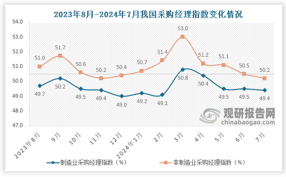 非制造业商务活动指数为50.2%，比上月下降0.2个百分点，仍高于临界点。服务业商务活动指数为50.0%，比上月下降0.2个百分点；建筑业商务活动指数为51.2%，比上月下降1.1个百分点。从行业看，铁路运输、航空运输、邮政、电信广播电视及卫星传输服务、文化体育娱乐等行业商务活动指数位于55.0%以上较高景气区间；零售、资本市场服务、房地产等行业商务活动指数低于临界点。