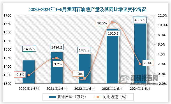 累計值來看，近五年我國石油焦產(chǎn)量保持增長走勢。2023年1-6月我國石油焦產(chǎn)量約為1620.8萬噸，同比增長10.5%；2024年1-6月，我國石油焦產(chǎn)量約為1652.9萬噸，同比增長2%。