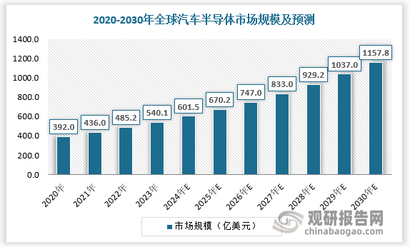 全球汽车半导体市场高速增长，2023年约为540.1亿美元，预计2029年全球汽车半导体市场规模将超1000亿美元，达到1037亿美元。 2030年全球汽车半导体市场规模将进一步增长，约为1157.8亿元。