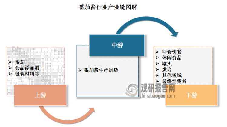 番茄酱行业产业链上游为原材料供应环节，主要包括番茄、食品添加剂、包装材料等；中游为番茄酱生产制造环节；下游则是应用领域，包括即食快餐、比萨饼、休闲食品、罐头、饮料/果汁、汤及其他领域；以及最终消费者。