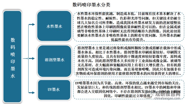 数码喷印墨水按照所使用的溶剂种类可以分为水性墨水、溶剂型墨水和UV墨水三类。不同的墨水印刷承印物上的干燥方式也不同，溶剂型墨水干燥式是挥发干燥，而UV墨水则采用能发出紫外线的UV装置来干燥，水性墨水多采用渗透干燥，后两种墨水符合当前保护环境的思想。