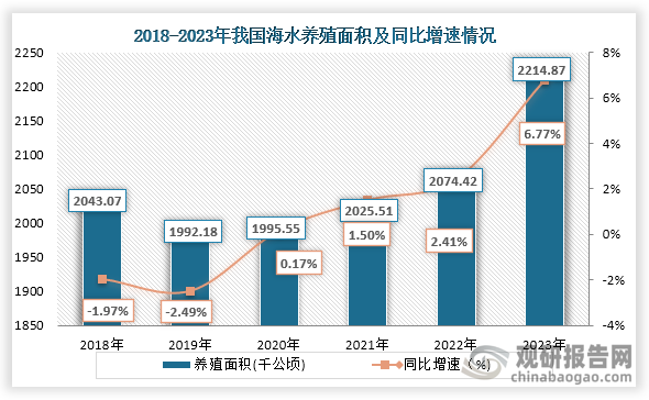 從養(yǎng)殖面積來(lái)看，2019年到2023年我國(guó)海水養(yǎng)殖面積一直為增長(zhǎng)趨勢(shì)，到2023年我國(guó)海水養(yǎng)殖面積為2214.87千公頃，同比增長(zhǎng)6.77%。