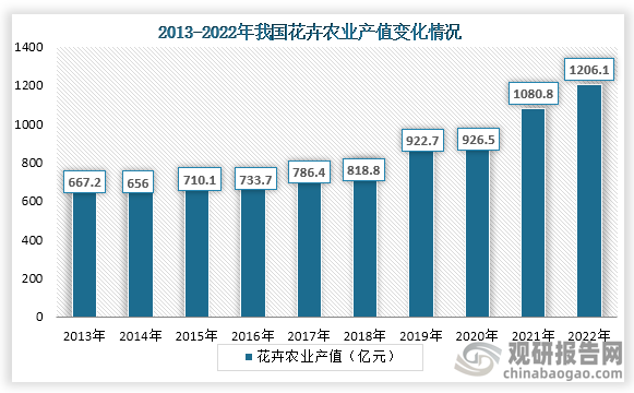 从农业产值情况来看，2013年到2022年我国花卉农业产值从667.2亿元增长到了1206.1亿元，增长了538.9亿元、增幅约为80.77%，年均复合增长率约为6.8%。