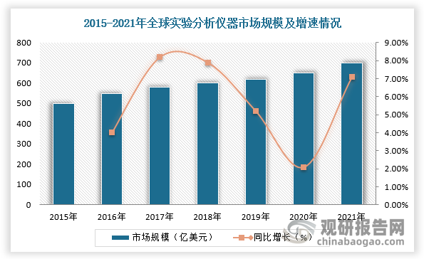 近年来，随着机械、电子、信息、软件等基础行业以及物理、化学、光学、生命科学等各学科领域分析技术加速创新，我国实验分析仪器行业快速发展。根据数据，2021年，全球实验分析仪器市场规模约为717.3亿美元，2016-2021年的年化复合增长率约为6.1%。