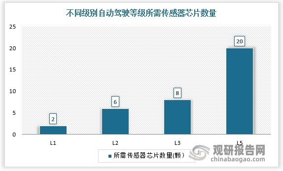 随着车辆智能化的发展，自动驾驶级别升高，传感器、主控芯片、存储芯片、功率半导体等的搭载量随之提升。根据数据，2022年中国L2级自动驾驶功能渗透率超过30%，并预计到2025年达到50%，到2025年后L3车辆开始规模化量产，2025年整体市场规模将突破2000亿元。
