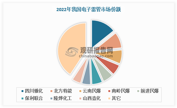 从产量看，2022年我国电子雷管行业CR5为45.89%，其中TOP3企业为四川雅化北方特能和云南民爆，分别占比14.27%、9.07%和7.96%。