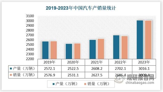 中國汽車產業(yè)的快速發(fā)展和消費者對汽車個性化、美觀性的追求，是推動車窗飾條行業(yè)需求增長的重要因素。疫情以來，中國汽車行業(yè)在復雜的宏觀環(huán)境中呈現(xiàn)「低開高走，逐步向好」走勢。受到促銷政策切換和市場價格波動影響，汽車消費恢復相對滯后；隨著中央和地方促銷政策、國六排放標準等發(fā)布實施，市場需求逐步釋放，「金九銀十」的熱銷效應重現(xiàn)。根據(jù)中國汽車工業(yè)協(xié)會的數(shù)據(jù)，2023年全年中國汽車產銷量躍上新臺階，同比分別增長 11.6%和 12.0%至 3,016.1 萬輛和 3,009.4 萬輛，產銷量創(chuàng)歷史新高，并連續(xù)15 年穩(wěn)居全球第一，全年中國汽車整車出口 491 萬輛，同比增長 57.9%，汽車業(yè)成為拉動中國工業(yè)經濟增長的重要動力。得益于中國汽車的高速發(fā)展，中國車窗飾條需求也保持穩(wěn)定增長態(tài)勢。2023年，我國車窗飾條需求量達到了1143.70萬套。