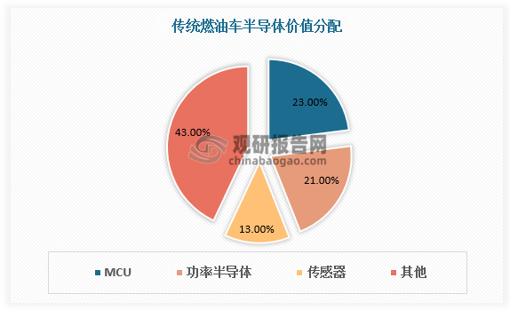 纯电动车动力系统更多依赖电动机和电动系统，对芯片需求也相应提升。数据显示，传统燃油车所需汽车芯片数量为600-700颗，电动车所需数量则提升至1600颗/辆，而智能汽车对芯片的需求量约为3000颗/辆。在汽车电动化趋势日渐明确的背景下，汽车电动化渗透率不断提高，利好汽车芯片市场持续扩容。