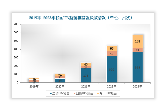 在政策的推动下，近年来我国HPV疫苗批签发次数逐年上升，2023年达到574批次，同比增长29.28%。其中，二价和九价HPV疫苗批签发次数均呈现逐年增长态势，2023年分别达到368批次和159批次，同比分别增长15%和144.62%。主要原因在于：一方面，我国已有海南省、江西省、济南、厦门、深圳等多个地区对适龄女性进行二价HPV疫苗免费接种，这使得二价HPV疫苗批签发次数有所增长；另一方面，九价HHP疫苗预防病毒亚型最多，且对宫颈癌的预防效力更高，市场认可度相对更高，同时伴随着九价HHP疫苗扩龄，也带来了大量接种人群，这些使得其批签发次数在迎来增长。