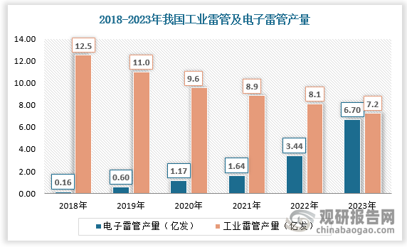 在以上因素利好下，我国电子雷管渗透率快速提升。根据数据，2018-2023年我国工业雷管产量由12.5亿发下降至7.2亿发，电子雷管产量由0.16亿发增长至6.70亿发，电子雷管渗透率由1.3%提升至92.5%。