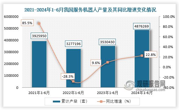 第三，科技創(chuàng)新創(chuàng)造服務(wù)消費(fèi)的新供給。送餐、教育、醫(yī)療等服務(wù)機(jī)器人不斷迭代升級(jí)，2024年上半年我國(guó)服務(wù)機(jī)器人產(chǎn)量同比增長(zhǎng)22.8%。“互聯(lián)網(wǎng)+”醫(yī)療服務(wù)、數(shù)字教育等新模式穩(wěn)步發(fā)展，電子競(jìng)技、社交電商、直播電商等新業(yè)態(tài)快速成長(zhǎng)，為消費(fèi)者提供更加豐富、多樣、便利的消費(fèi)選擇。