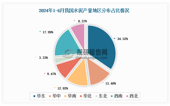 各大區(qū)產(chǎn)量分布來看，2024年1-6月我國水泥產(chǎn)量以華東區(qū)域占比最大，約為34.52%，其次是西南區(qū)域，占比為17.99%。