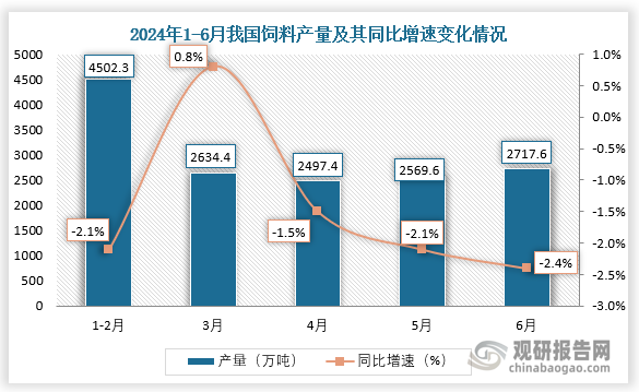 数据显示，2024年6月我国饲料产量当期值约为2717.6万吨，同比下降2.4%。