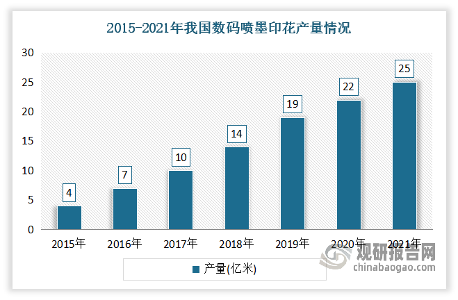 数据显示，2015-2021年我国纺织品印花产量由194亿米增长至220亿米。其中数码喷墨印花产量由4亿米增长至25亿米，占纺织品印花总产量的比重由2.1%提升至11.4%。