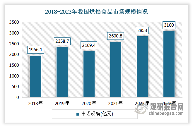 近年随着我国人均消费水平的增长、餐饮消费结构的调整以及生活节奏加快，人们对烘焙食品的接受度不断上升，需求也愈发的多元化，消费者饮食习惯的改变使得烘焙食品逐渐成为了消费者主流的饮食选择，进而推动了我国烘焙行业的发展。据显示，2023年我国烘焙食品市场规模达到了3100亿元左右，同比增长约8%。