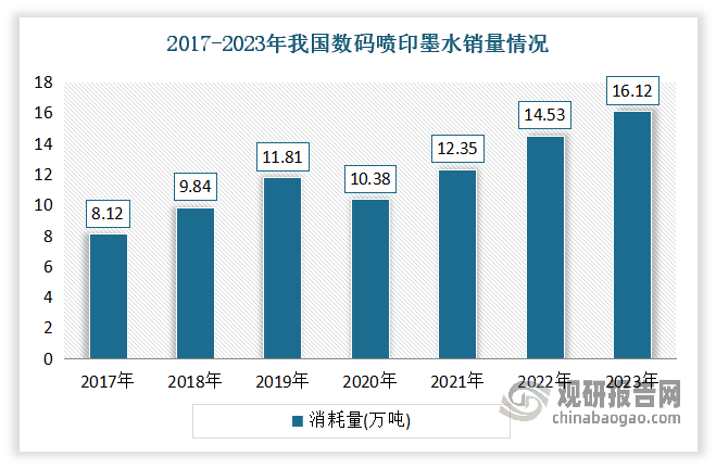 近年来随着数码喷印市场的蓬勃发展以及政策的扶持，喷印墨水销量也保持着持续增长。尽管2020年出现了小幅下滑，但该行业迅速反弹并继续增长，表明其韧性和强劲的市场需求。数据显示，2022年我国数码喷印墨水市场销量达14.53万吨。到2023年我国数码喷印墨水销量约为16.12万吨。