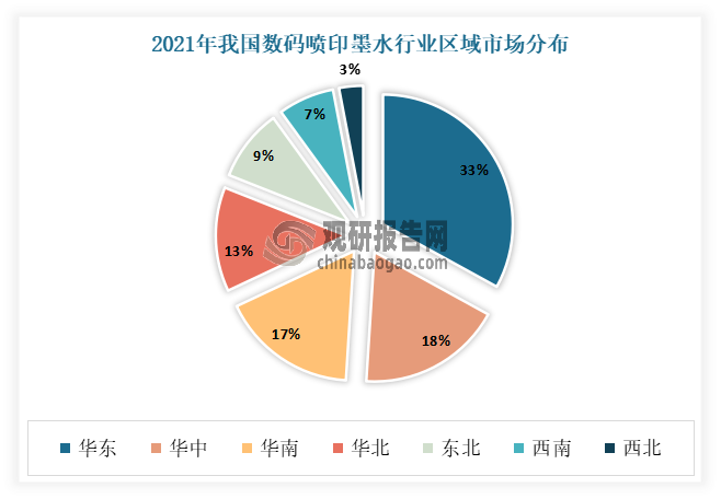 从区域分布来看，目前我国数码喷印墨水市场需求主要集中于华东地区、华北地区和华南地区。其中华东地区占比最重，在2021年达到了33%。据华东地区包括上海、江苏、浙江等省市，是中国经济最发达的地区之一，制造业和服务业高度发达。以电子、化工、纺织、汽车等制造业为主，因此对数码喷印水的需求较大。