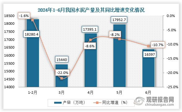 數(shù)據(jù)顯示，2024年6月我國(guó)水泥產(chǎn)量約為9661.7萬(wàn)噸，同比增長(zhǎng)9.9%。