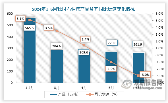 數(shù)據(jù)顯示，2024年6月我國(guó)石油焦產(chǎn)量約為261.9萬(wàn)噸，同比下降3%。