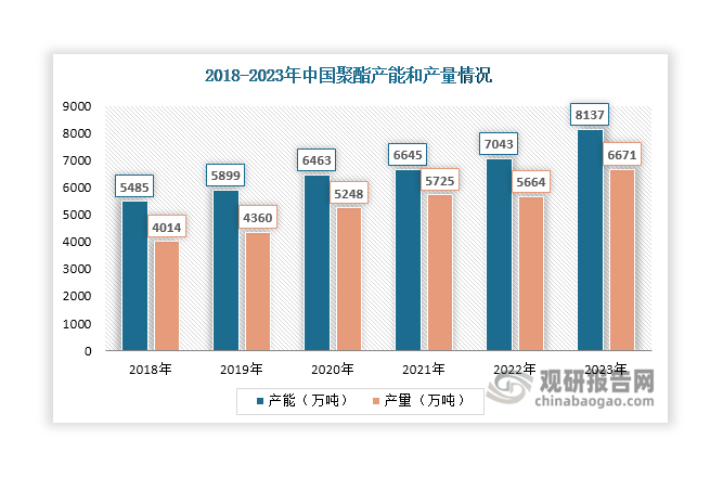 聚酯即聚对苯二甲酸乙二醇酯（PET），主要用于生产聚酯瓶片、聚酯纤维和聚酯薄膜，应用终端涉及包装、纺织服装、片材、电子电器等行业。数据显示，近年来我国聚酯产能持续扩张，由2018年的5485万吨上升至2023年的8137万吨，为乙二醇行业发展带来有力支撑。产量则整体呈现增长态势，2023年达到6671万吨，同比增长17.78%，对乙二醇的需求量始终维持在高位。据不完全统计，2024年安徽昊源、逸盛大化、恒力大连等多家企业还在积极扩能扩产，计划投产聚酯产能超过800万吨。随着聚酯新增产能陆续释放，未来对乙二醇需求量有望进一步增长。