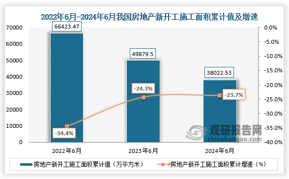 数据显示，2023年我国建筑业企业房屋建筑施工面积达1513425.61万平方米，同比上年减少3.27%。房屋建筑竣工面积达385587.89万平方米，同比上年减少4.91%。2024年1-6月，我国房地产新开工施工面积累计值约为38022.53万平方米，同比下降23.7%;房地产竣工面积26518.89万平方米，同比下降21.8%。未来，在保交楼政策持续发力下，预计我国房屋新开工面积和施工面积将延续自2022年以来的下滑趋势，竣工面积也将开始面临较大压力，进而在一定程度上影响电梯新装需求。