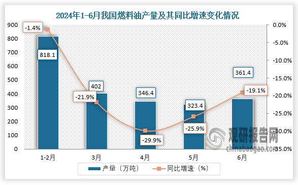 數(shù)據(jù)顯示，2024年6月我國燃料油產(chǎn)量約為361.4萬噸，同比下降19.1%。