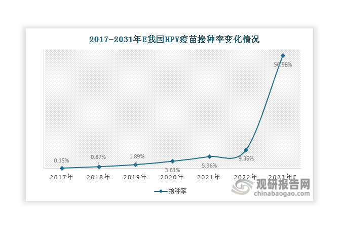 在利好政策和居民健康意识提升等因素推动下，近年来我国HPV疫苗接种率有所提升，由2017年的0.15%上升至2022年的9.36%。随着接种率上升，我国HPV疫苗市场规模也在不断扩容，2022年上升至346.4亿元。我国9-45岁女性数量庞大，达到约3亿人，但接种率仍然处于较低水平，还存在大量适龄人群未接受接种。未来，随着政策持续推行和居民健康意识持续提升和HPV疫苗获批数量增多，其接种率有望得到进一步增长，届时其市场规模也将进一步扩大。根据预测，到2023年我国HPV疫苗接种率有望突破50%，届时其市场规模也有望达到730亿元，行业发展前景广阔。