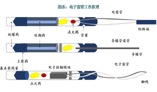 电子雷管在安全性、使用便捷性、使用经济性方面均有明显优势。相较于其他雷管，电子雷管不仅因为具有延期精度高、可任意设置延期时间，使得起爆过程安全，同时每发雷管中的芯片都存储了各自的特定密码，只有在专用起爆器上输入该密码，数码电子雷管才能被起爆，可有效防止因数码雷管或起爆器丢失、被盗等引起的社会安全问题。此外在经济性方面，电子雷管还可以减少约 5%-15%的炸药，节约成本。