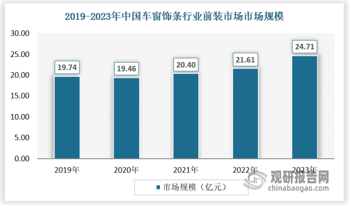 車窗飾條行業(yè)下游為汽車整車廠商和消費者。其中汽車整車制造（即前裝市場）是車窗飾條行業(yè)最主要的細分市場，目前，車窗飾條主要應用于中高端車型，近年來，隨著我國經濟持續(xù)發(fā)展，我國中高端汽車消費整體呈現(xiàn)增長態(tài)勢。中國汽車工業(yè)協(xié)會（下稱“中汽協(xié)”）發(fā)布的數(shù)據(jù)顯示，2023年，國內生產的高端品牌乘用車銷量完成451.6萬輛，同比增長15.4%，較國內乘用車總體銷量增速高出11.2個百分點，延續(xù)了多年以來的兩位數(shù)增長態(tài)勢。隨著中高端汽車的發(fā)展，我國車窗飾條行業(yè)在前裝市場的市場規(guī)模也保持增長，2019-2023年，市場規(guī)模從19.74億元增長至24.71億元。