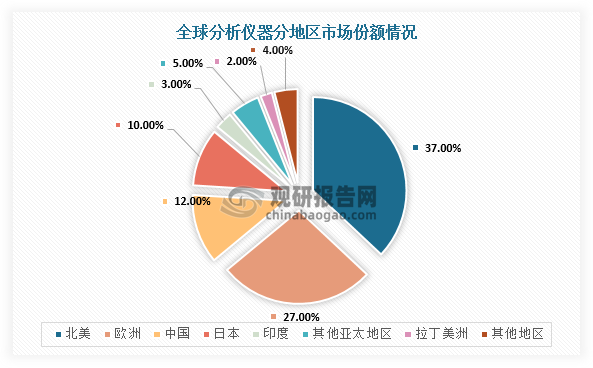 从区域分布来看，北美区域和欧洲市场是实验分析仪器的主要需求方，合计占比达64.0%；而随着中国、印度等国家经济的不断发展，中国、印度已经分别成为全球第三大、第四大实验分析仪器的需求方，市场分布占比分别为12.0%和10.0%。