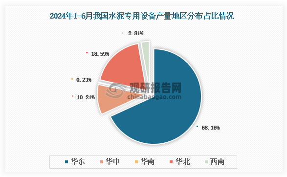 各大区产量分布来看，2024年1-6月我国水泥专用设备产量以华东区域占比最大，约为68.16%，其次是华北区域，占比为18.59%。