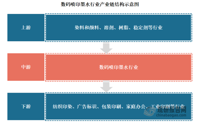 产业链下游为纺织印染、广告标识、包装印刷、家庭办公、工业印刷等领域。其中纺织印染是最主要领域，近年在实现“碳达峰、碳中和”大背景下，环保政策日益趋严，各地加强对印染排污指标的控制，这将使印染企业的环保成本上升，进而放弃污染高的传统印花方式，转向数码喷墨印花。在此背景下，数码喷印墨水的市场容量将大幅提高。