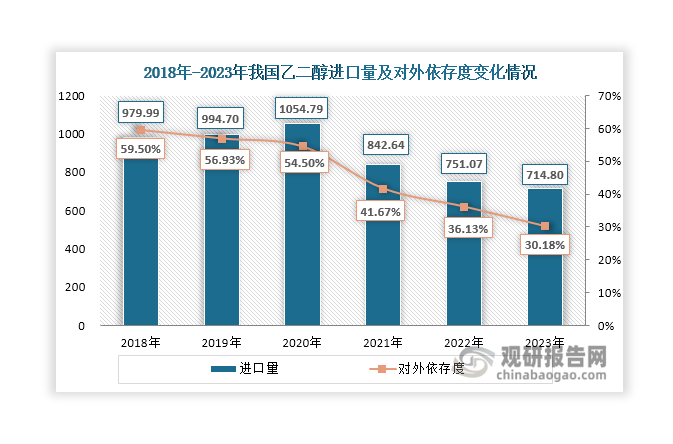 长期以来，由于我国主要以石油为原料生产乙二醇，石油资源相对较少，供给受限，再加上下游聚酯需求量大，这也使得乙二醇产量始终小于需求量，市场呈现供不应求状态，需要依赖大量进口补充。数据显示，近年来我国乙二醇进口量始终维持在700万吨，还存在较大的进口替代空间。不过，随着国内供应规模扩大，乙二醇自给率得到提升，对外依存度呈现逐年下降态势，由2018年的59.5%下降至2023年的30.18%。