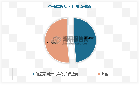 芯片的入场门槛要求企业需要较长时间的积累以实现技术与生产的突破。长期以来，国际大型汽车电子企业如英飞凌、恩智浦、瑞萨、TI、意法半导体等凭借在技术积累、经验等方面的优势，在全球汽车芯片市场份额中位居领先地位。根据数据，前五家国外汽车芯片供应商占据全球车规级芯片市场 48.4%的份额。