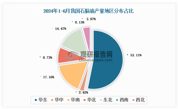 各大區(qū)產(chǎn)量分布來看，2024年1-6月我國石腦油產(chǎn)量以華東區(qū)域占比最大，約為53.11%，其次是華南區(qū)域，占比為17.16%。