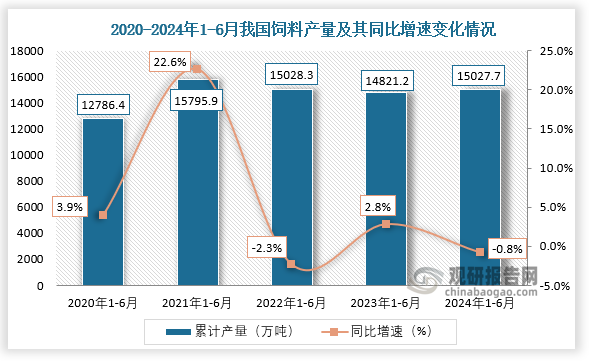 累计值来看，2024年1-6月我国饲料产量累计约为15027.7万吨，较上一年同比下降0.8%。整体来看，近五年1-6月同期我国饲料产量呈先升后降再升走势。