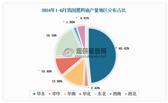 各大區(qū)產(chǎn)量分布來看，2024年1-6月我國燃料油產(chǎn)量以華東區(qū)域占比最大，約為48.42%，其次是東北區(qū)域，占比為19.10%。