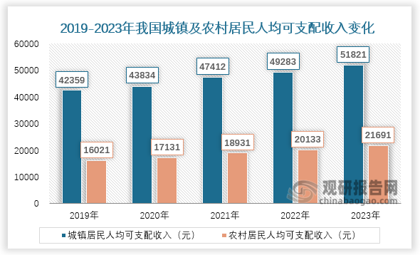 数据显示，近年来，我国居民在居住上的消费支出占消费的比重超过20%，是仅次于基础消费（食品烟酒）的消费项目。同时，我国人均可支配收入规模正在逐渐提高，2023年中国城镇居民人均可支配收入为32999元。未来，随着居民消费能力提高，为营造更加舒适、便利的居住环境，客户或将提高在居住上的投入，推动定制家居市场发展。