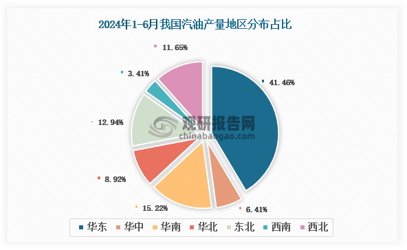 各大區(qū)產(chǎn)量分布來(lái)看，2024年1-6月我國(guó)汽油產(chǎn)量以華東區(qū)域占比最大，約為41.46%，其次是華南區(qū)域，占比為15.22%。