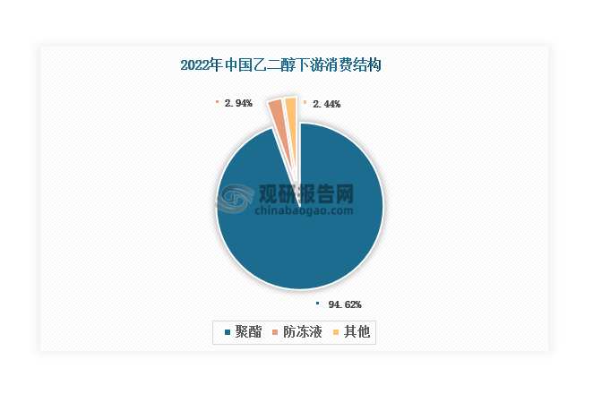 从下游来看，目前我国乙二醇消费领域相对单一，90%以上的乙二醇都用于生产聚酯，2022年占比达到94.62%；防冻液、不包含树脂等下游占比不足3%。