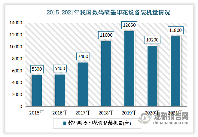 设备是数码喷墨印花生产的核心部件，其发展与数码喷墨印花市场息息相关。近年来随着数码喷墨印花市场成长，我国数码喷墨印花设备装机量总体保持增长态势。数据显示，2015-2021年我国数码喷墨印花设备装机量由5300台增长至11800台。综上随着数码喷墨印花市场的快速成长，也带动了我国数码喷墨印花墨水市场需求增长。