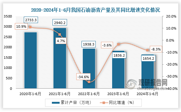 累計值來看，近五年我國石油瀝青產(chǎn)量呈先升后降趨勢。2024年1-6月，我國石油瀝青產(chǎn)量約為1654.2萬噸，同比下降8.3%。