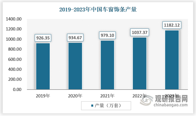 隨著中國(guó)汽車產(chǎn)業(yè)的快速發(fā)展和私家車個(gè)性化需求的增加，車窗飾條作為汽車外飾件的一部分，其市場(chǎng)規(guī)模也在不斷擴(kuò)大。隨著國(guó)內(nèi)企業(yè)產(chǎn)品開發(fā)速度的加快以及新技術(shù)和產(chǎn)業(yè)政策的雙輪驅(qū)動(dòng)，中國(guó)車窗飾條行業(yè)的供應(yīng)規(guī)模持續(xù)增長(zhǎng)，2023年產(chǎn)量達(dá)到1182.12萬套。預(yù)計(jì)未來幾年，這一趨勢(shì)將繼續(xù)保持，為市場(chǎng)提供更多高質(zhì)量、多樣化的車窗飾條產(chǎn)品。