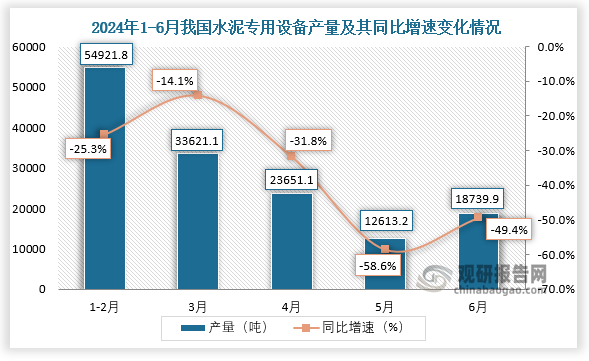 数据显示，2024年6月我国水泥专用设备产量约为18739.9吨，同比下降49.4%。