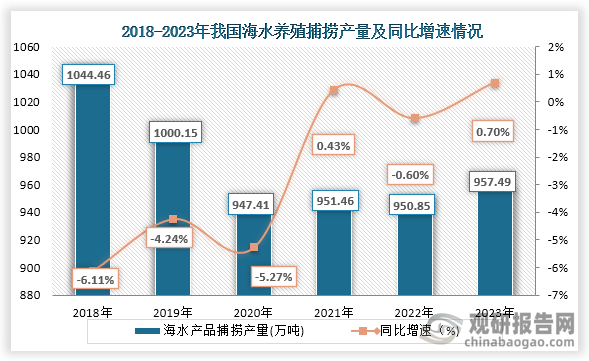 從捕撈量來看，2018年之后我國海水養(yǎng)殖捕撈量一直下降趨勢，到2023年輕微回升。2023年我國海水養(yǎng)殖捕撈量為957.49萬噸，同比增長0.70%。