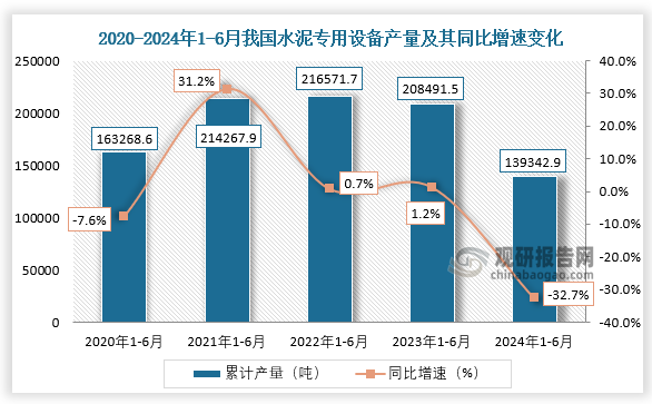 累计值来看，近五年我国水泥专用设备产量整体呈先升后降趋势。2024年1-6月，我国水泥专用设备产量约为139342.9吨，同比下降32.7%。